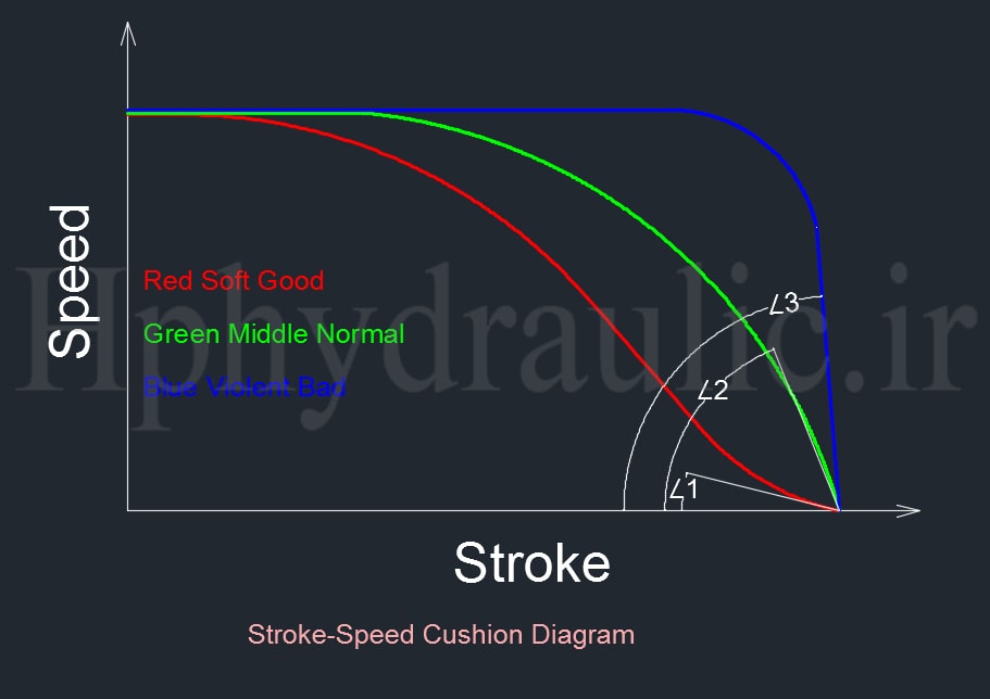 نمودار استاندارد سرعت موقعیت ترمز ثابت